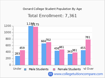 Oxnard College 2025 Student Population by Age chart