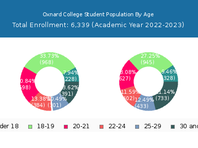 Oxnard College 2023 Student Population Age Diversity Pie chart