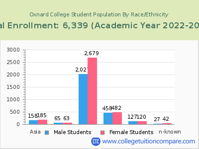 Oxnard College 2023 Student Population by Gender and Race chart