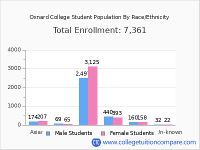 Oxnard College 2025 Student Population by Gender and Race chart