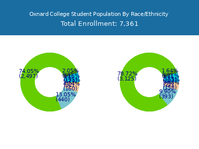 Oxnard College 2025 Student Population by Gender and Race chart