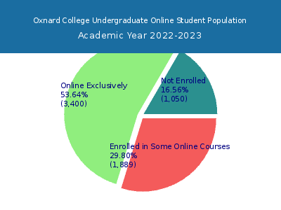 Oxnard College 2023 Online Student Population chart