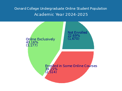 Oxnard College 2025 Online Student Population chart