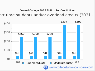 Oxnard College 2025 cost per credit hour chart