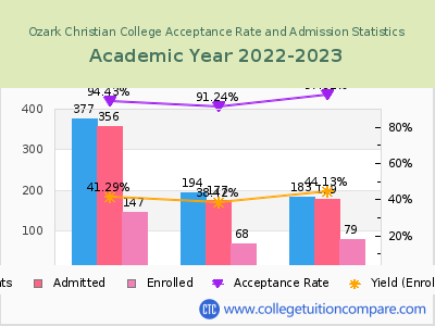 Ozark Christian College 2023 Acceptance Rate By Gender chart
