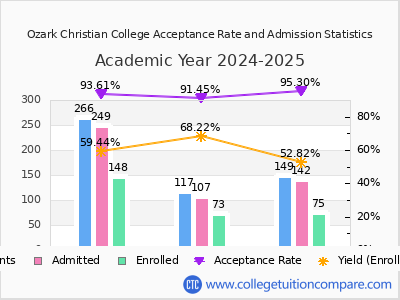 Ozark Christian College 2025 Acceptance Rate By Gender chart