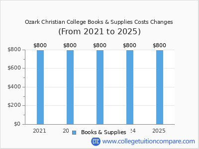 Ozark Christian College 2025 books & supplies cost chart