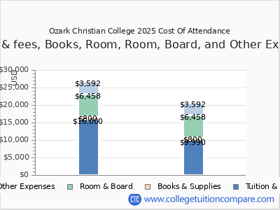 Ozark Christian College 2025 COA (cost of attendance) chart
