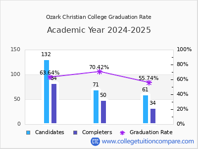 Ozark Christian College graduation rate by gender