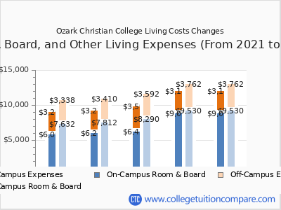 Ozark Christian College 2025 room & board cost chart