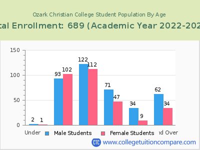 Ozark Christian College 2023 Student Population by Age chart