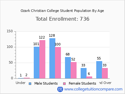 Ozark Christian College 2024 Student Population by Age chart