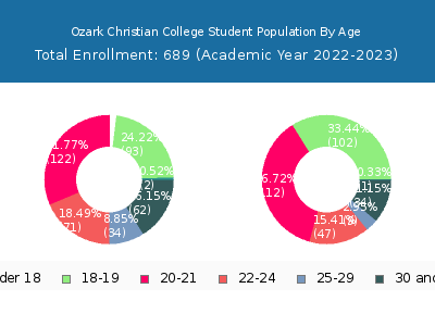 Ozark Christian College 2023 Student Population Age Diversity Pie chart