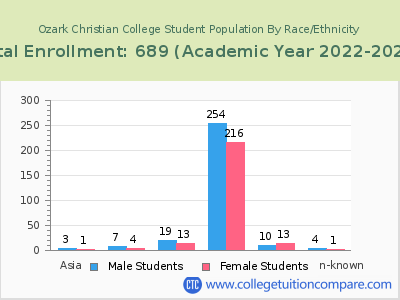 Ozark Christian College 2023 Student Population by Gender and Race chart