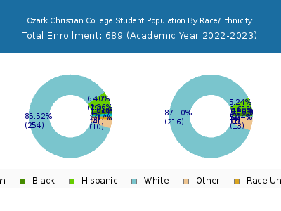 Ozark Christian College 2023 Student Population by Gender and Race chart
