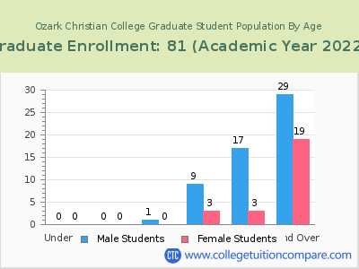 Ozark Christian College 2023 Graduate Enrollment by Age chart
