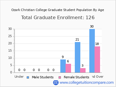Ozark Christian College 2024 Graduate Enrollment by Age chart