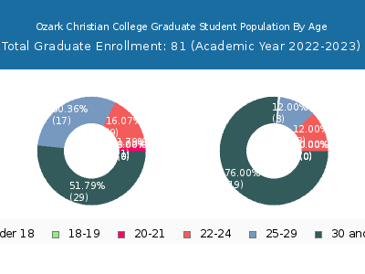 Ozark Christian College 2023 Graduate Enrollment Age Diversity Pie chart