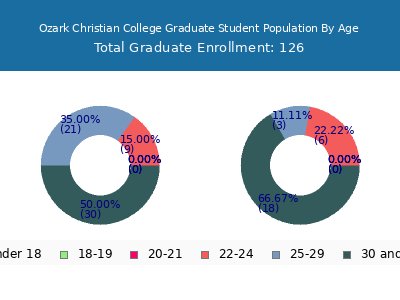 Ozark Christian College 2024 Graduate Enrollment Age Diversity Pie chart
