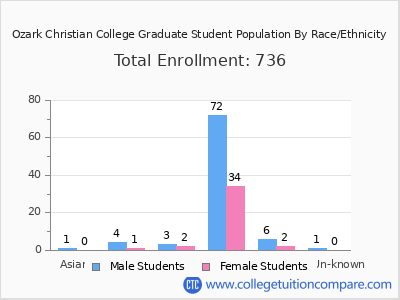 Ozark Christian College 2025 Graduate Enrollment by Gender and Race chart