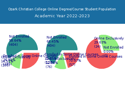 Ozark Christian College 2023 Online Student Population chart