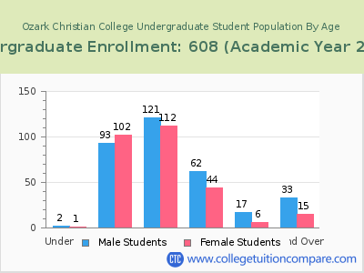 Ozark Christian College 2023 Undergraduate Enrollment by Age chart