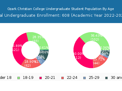 Ozark Christian College 2023 Undergraduate Enrollment Age Diversity Pie chart