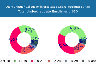 Ozark Christian College 2024 Undergraduate Enrollment Age Diversity Pie chart