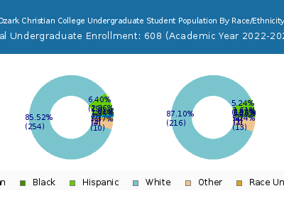 Ozark Christian College 2023 Undergraduate Enrollment by Gender and Race chart