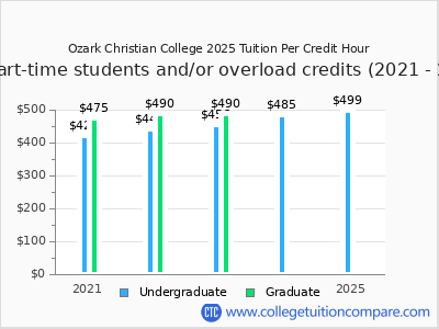 Ozark Christian College 2025 cost per credit hour chart