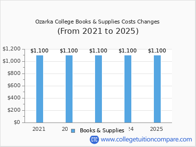 Ozarka College 2025 books & supplies cost chart