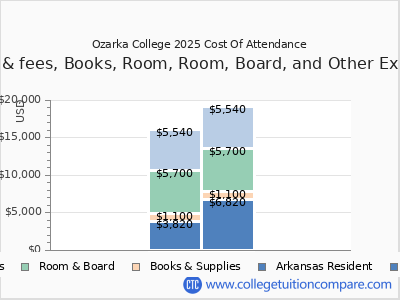 Ozarka College 2025 COA (cost of attendance) chart