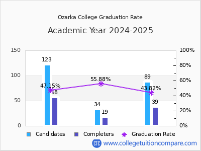 Ozarka College graduation rate by gender
