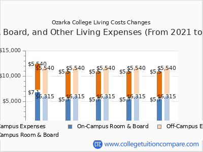 Ozarka College 2025 room & board cost chart