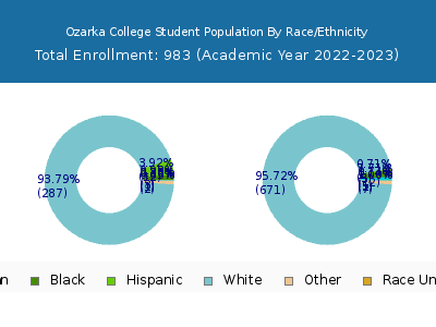 Ozarka College 2023 Student Population by Gender and Race chart