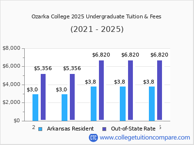 Ozarka College 2025 undergraduate tuition chart