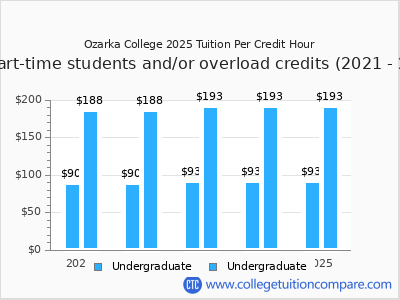 Ozarka College 2025 cost per credit hour chart