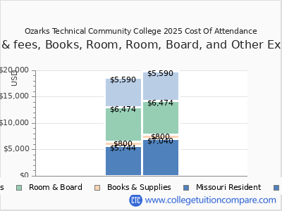 Ozarks Technical Community College 2025 COA (cost of attendance) chart