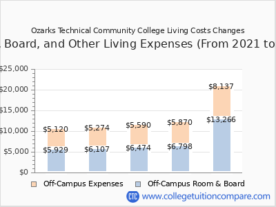 Ozarks Technical Community College 2025 room & board cost chart