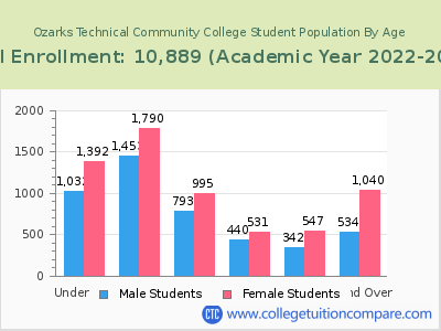 Ozarks Technical Community College 2023 Student Population by Age chart