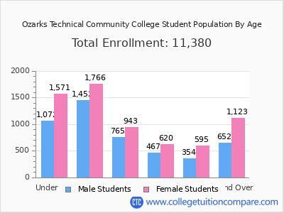 Ozarks Technical Community College 2025 Student Population by Age chart