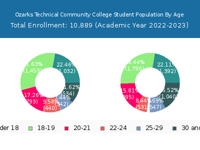 Ozarks Technical Community College 2023 Student Population Age Diversity Pie chart