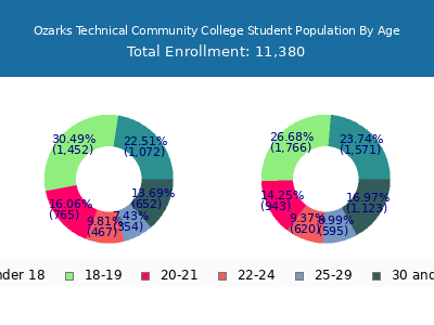 Ozarks Technical Community College 2025 Student Population Age Diversity Pie chart