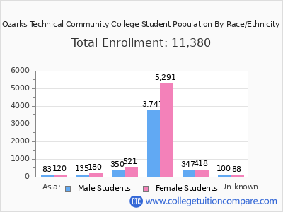 Ozarks Technical Community College 2025 Student Population by Gender and Race chart