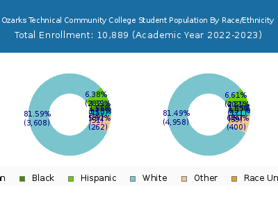 Ozarks Technical Community College 2023 Student Population by Gender and Race chart