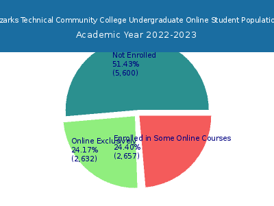Ozarks Technical Community College 2023 Online Student Population chart