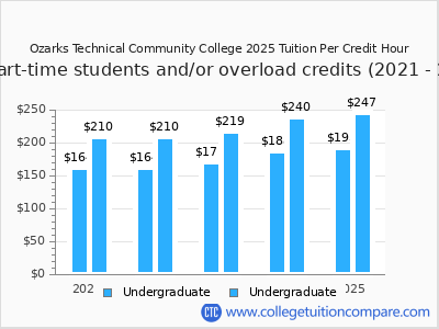 Ozarks Technical Community College 2025 cost per credit hour chart
