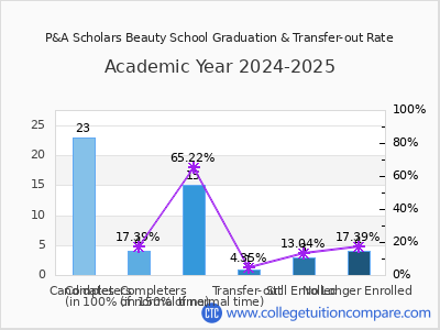 P&A Scholars Beauty School 2025 Graduation Rate chart