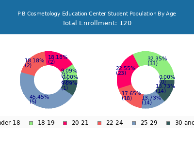 P B Cosmetology Education Center 2024 Student Population Age Diversity Pie chart
