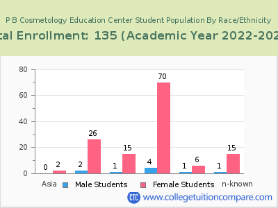 P B Cosmetology Education Center 2023 Student Population by Gender and Race chart